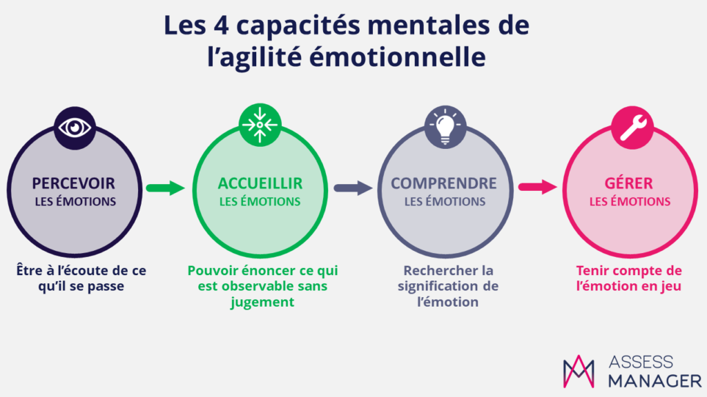 Les 4 capacités mentales de l'agilité émotionnelle