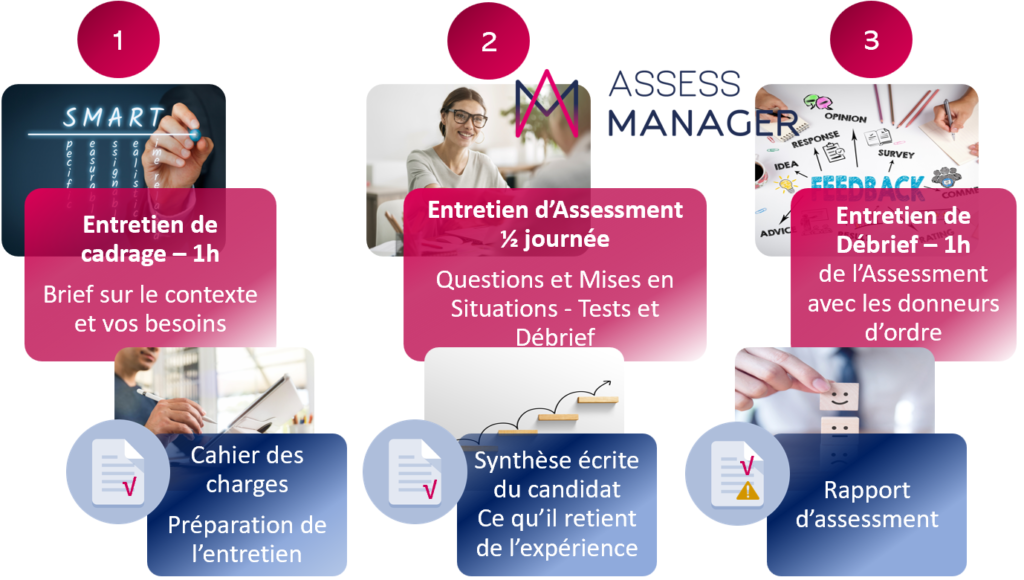 Méthodologie d'assessment en 3 grandes étapes