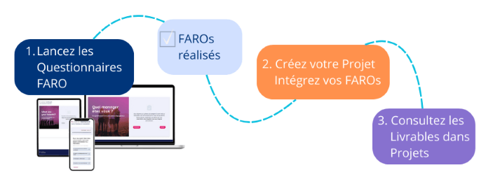 process Questionnaire FARO Assess Manager